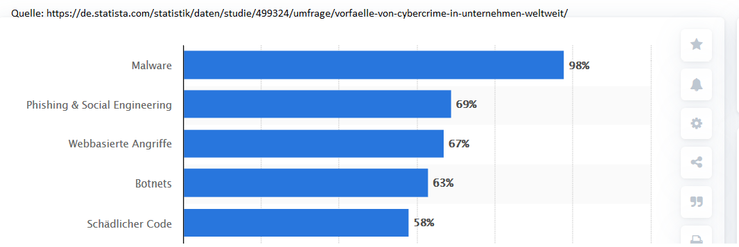 cybercrime-typen-2017_statista-grafik